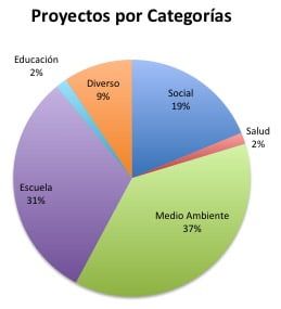 proyectos por categorías 2013-2014