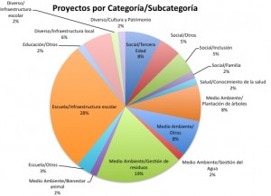 proyectos por categorías-subcategoría 2013-2014
