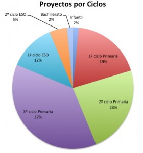 proyectos por cursos 2013-2014