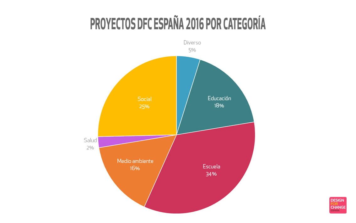 DFC España 2016 por categoría