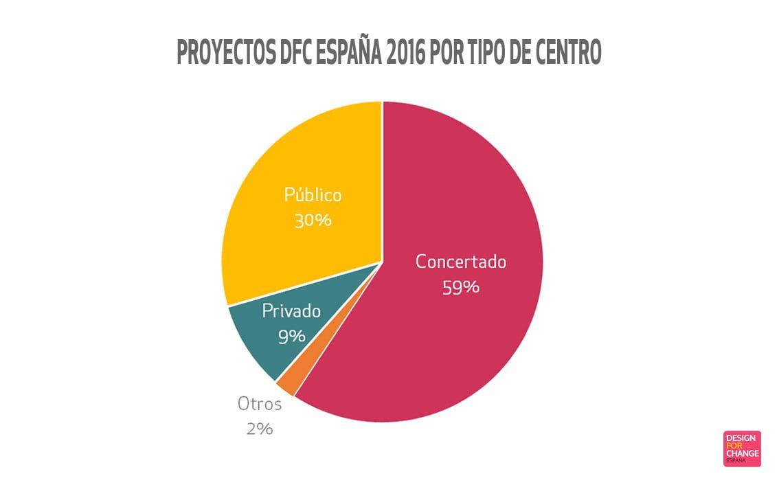DFC España 2016 por centro