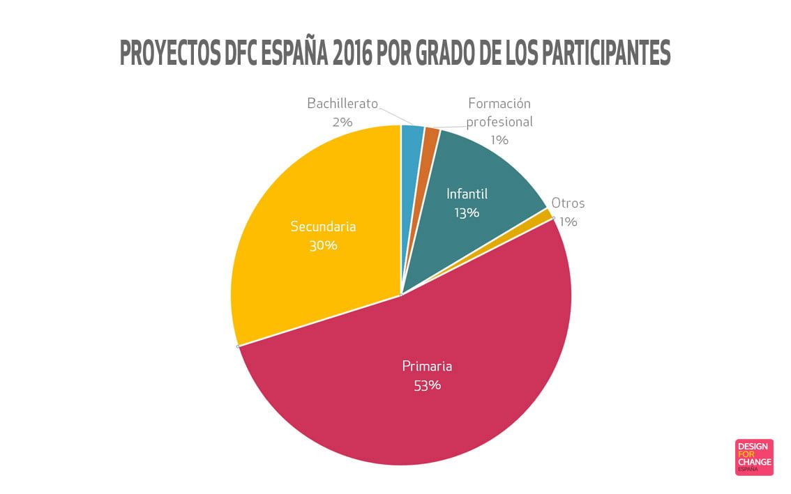 DFC España 2016 por grado