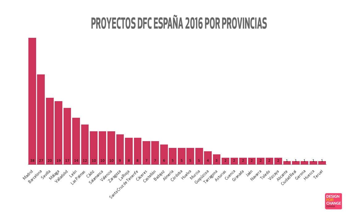 DFC España 2016 por provincia